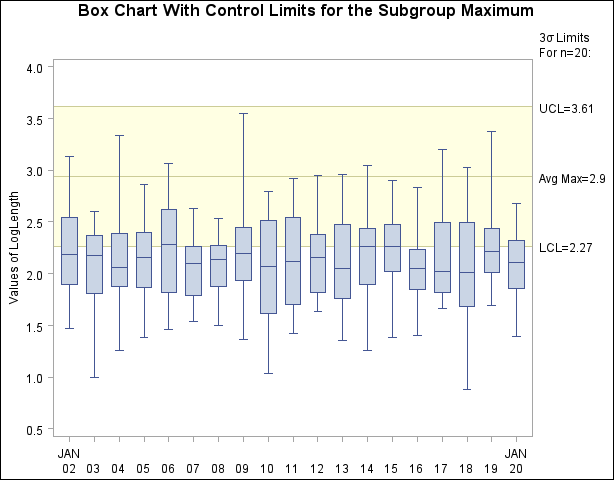 Box Chart for Subgroup Maximum