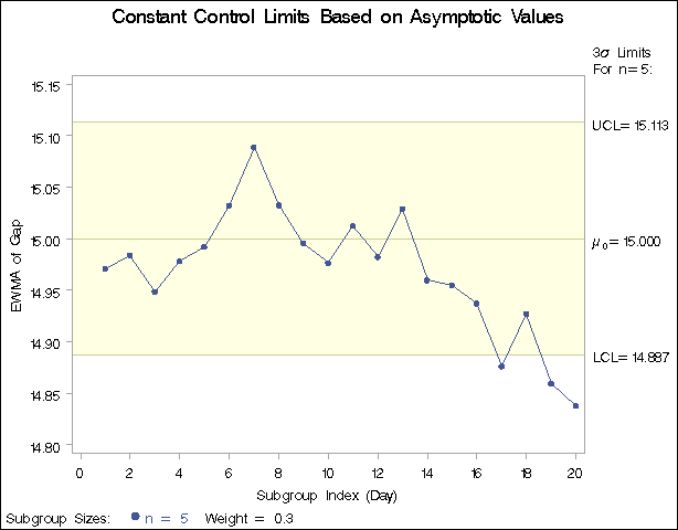 Asymptotic Control Limits