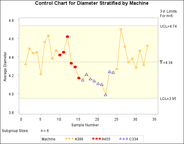 Control Chart Stratified into Levels Using Symbols