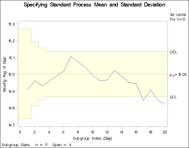 Specifying Standard Values with MU0= and SIGMA0=