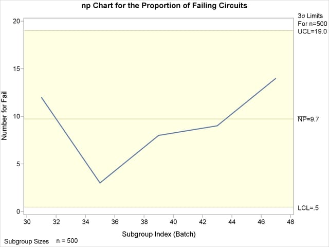 np Chart for Second Set of Circuit Failures (ODS Graphics)