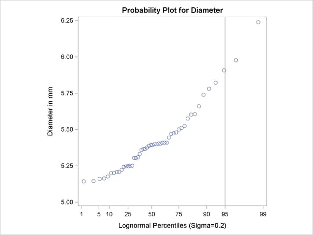 Probability Plot Based on Lognormal Distribution with σ=0.2