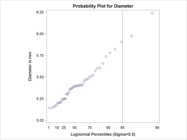 Probability Plot Based on Lognormal Distribution with σ=0.5