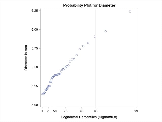 Probability Plot Based on Lognormal Distribution with σ=0.8