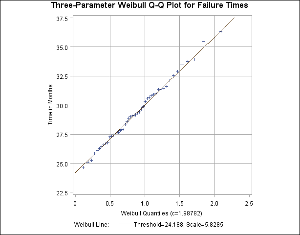 Three-Parameter Weibull Q-Q Plot for c=2