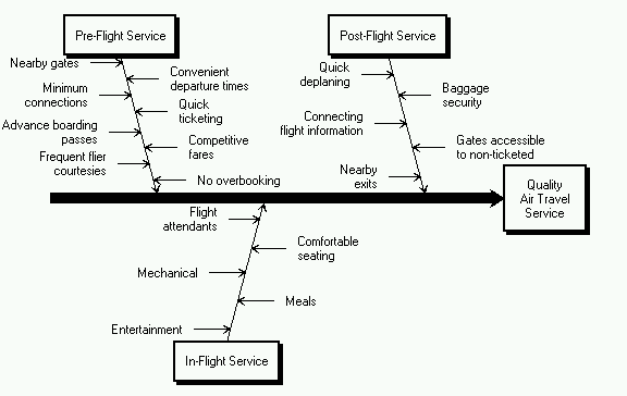 ISHIKAWA DIAGRAM hospital examples