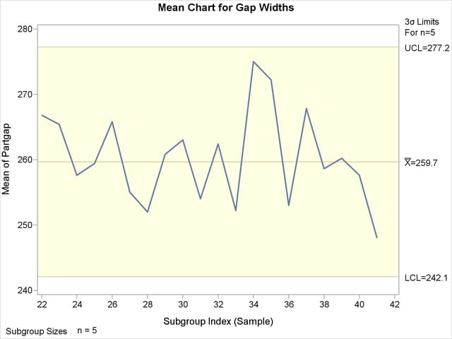 X Chart for Second Set of Gap Width Data (ODS Graphics)