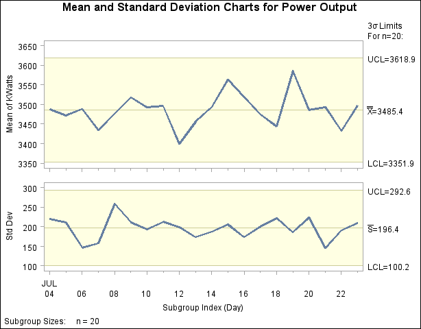 X and s Charts for Power Output Data (Traditional Graphics)