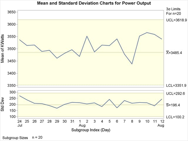 X and s Charts for Second Set of Power Outputs (ODS Graphics)