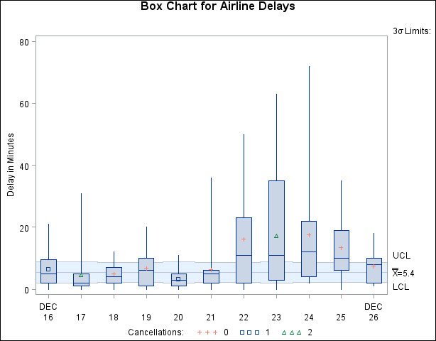 Box Chart for Airline Data