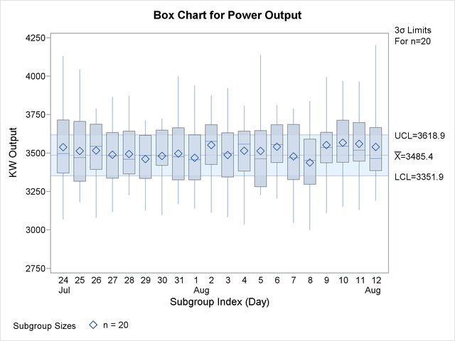 Box Chart for Second Set of Power Outputs (ODS Graphics)