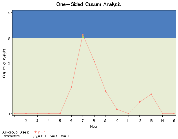 One-Sided Cusum Chart with Decision Interval