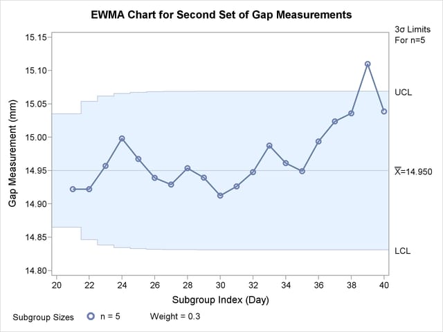 EWMA Chart Using Preestablished Control Limit Parameters