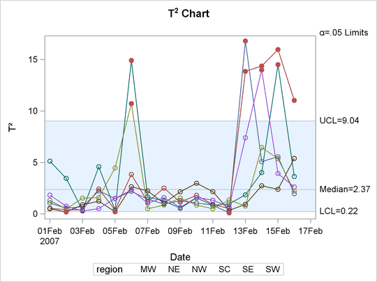 Overlaid T2 Charts by Region