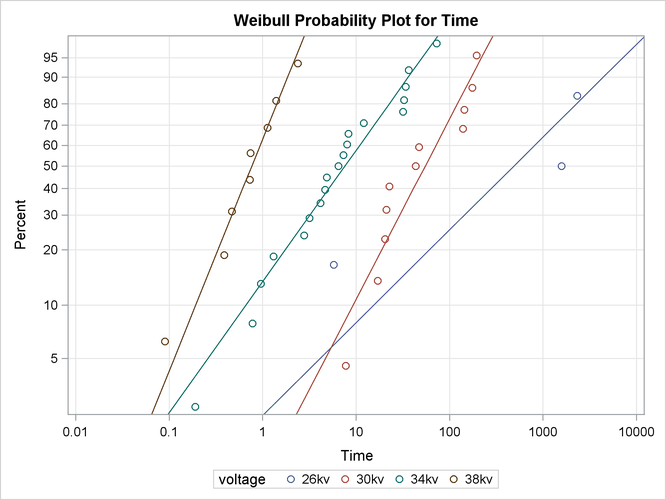 Weibull Probability Plot for the Insulating Fluid Data