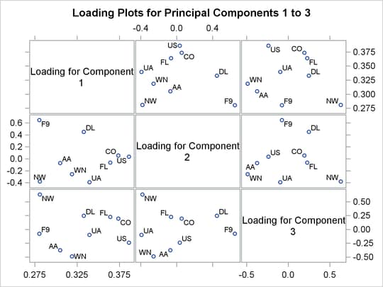 Loading Plot for Principal Components 1–3