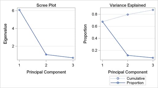 Scree Plot and Variance-Explained Plot