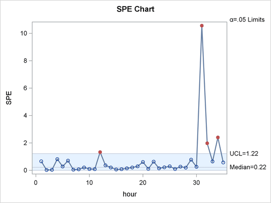 SPE Chart