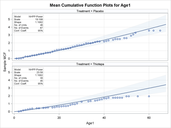 Mean Cumulative Function Plot for the Bladder Tumor Data