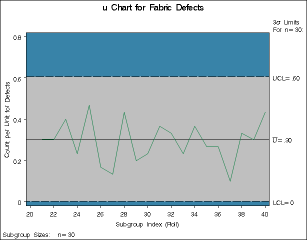 A u Chart for Second Set of Fabric Rolls (Traditional Graphics with NOGSTYLE)