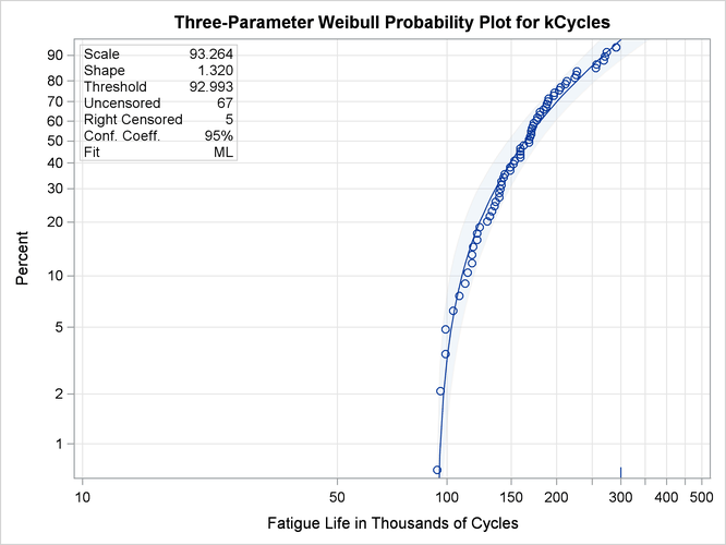 Three-Parameter Weibull Probability Plot