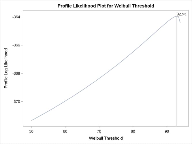Profile Likelihood for Three-Parameter Weibull Threshold