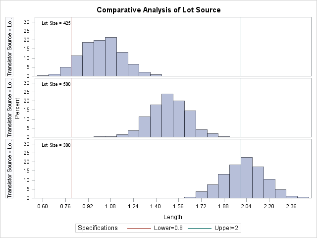 Comparison by Lot Source