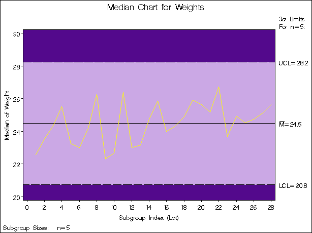 Median Chart from Summary Data Set (Traditional Graphics with NOGSTYLE)