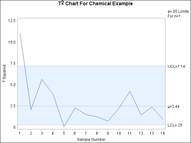 Multivariate Control Chart for Chemical Process