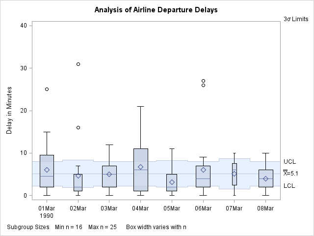 Box Chart with Box-and-Whisker Plots of Varying Widths