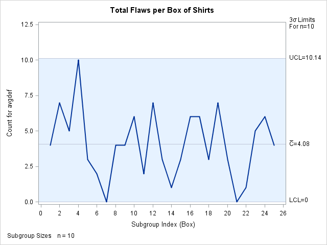  Chart for Boxes of Shirts (ODS Graphics)