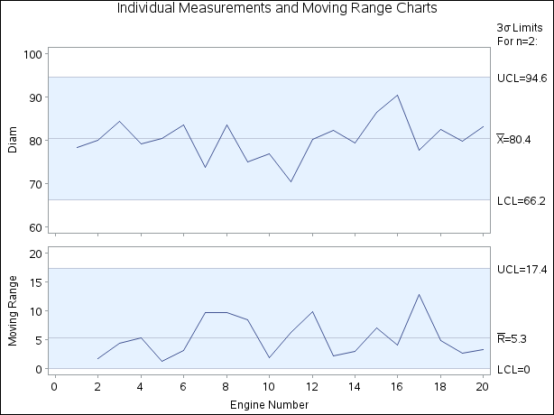 Charts Produced from Summary Data Set 