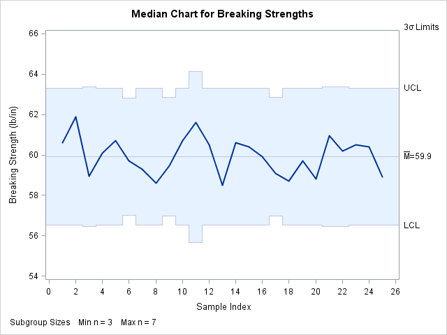 Median Chart with Varying Sample Sizes