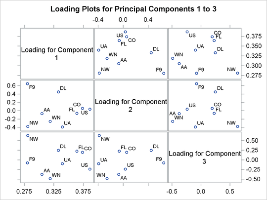 Loading Plot for Principal Components 1–3