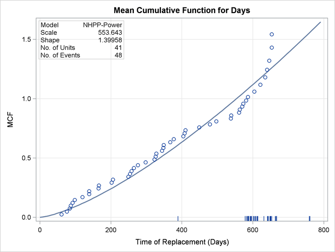 Mean Cumulative Function Plot for the Valve Seat Data