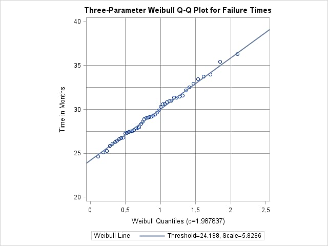 Three-Parameter Weibull Q-Q Plot for  = 2