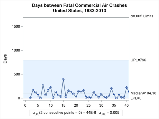 Rare Events Chart for Air Crashes (Panel 1)