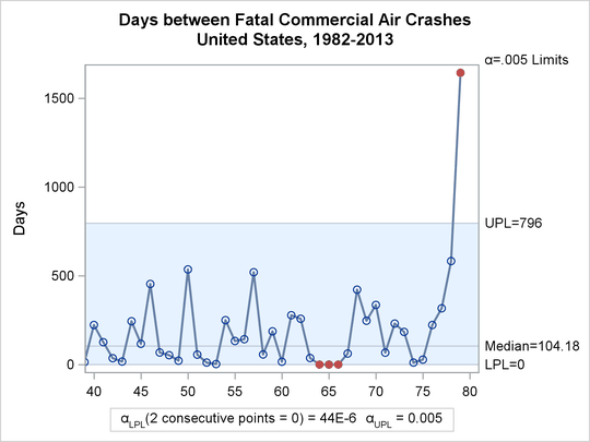 Rare Events Chart for Air Crashes (Panel 2)