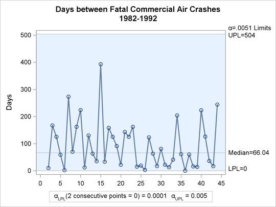 Rare Events Chart for Air Crashes (1982–1992)