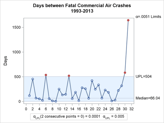Rare Events Chart for Air Crashes (1993–2013)