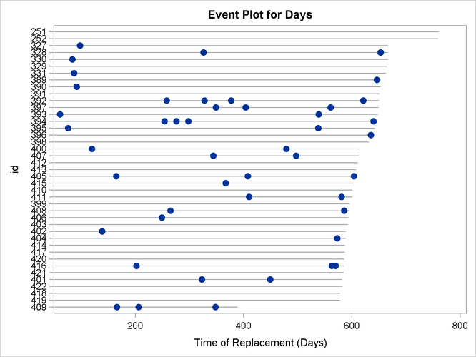 Recurrent Events Plot for the Valve Seat Data