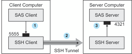 SSH Tunneling Process