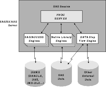 [Data Sources for a SAS/SHARE Server]