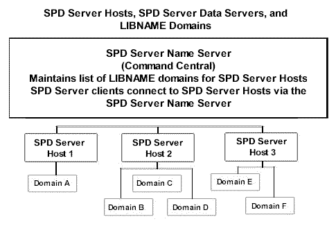 Relationships between Name Server, Data Server, and LIBNAME Domains