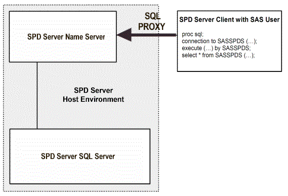 SPD Server Client Accesses SPD Server Host Using SQL pass-through and SAS/CONNECT Statement