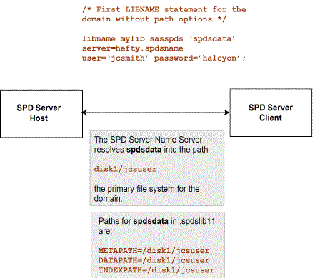 Primary File System Default Paths