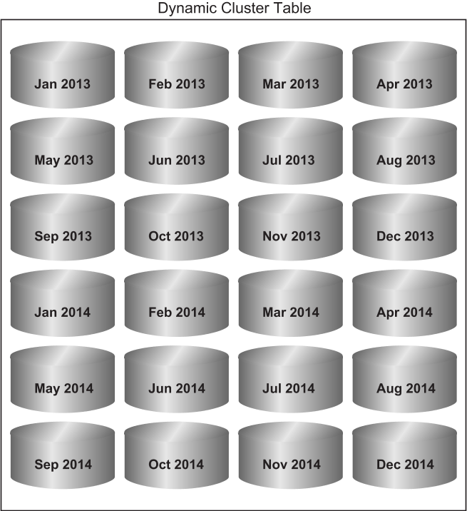 Dynamic Cluster Table