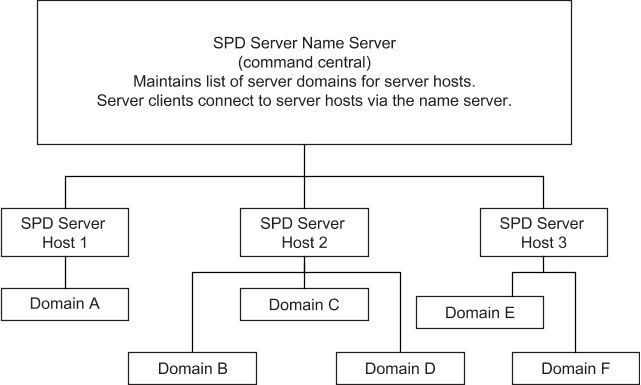 Relationships between Name Server, Server Hosts, and Server Domains