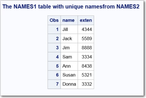 Merged content of table NAMES1