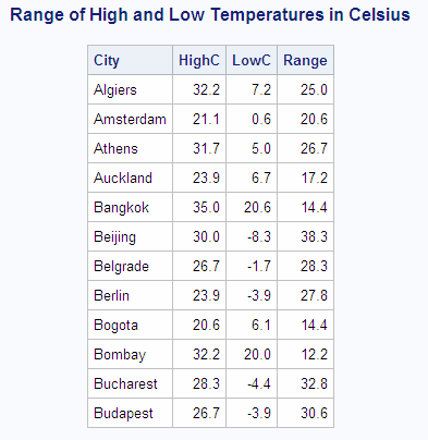 Range of High and Low Temperatures in Celsius